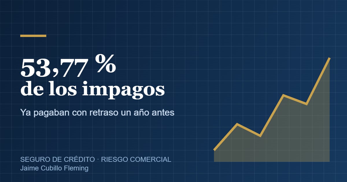 El 53,77 % de las empresas que impagaron en 2025 ya pagaba con más de 30 días de retraso el año anterior