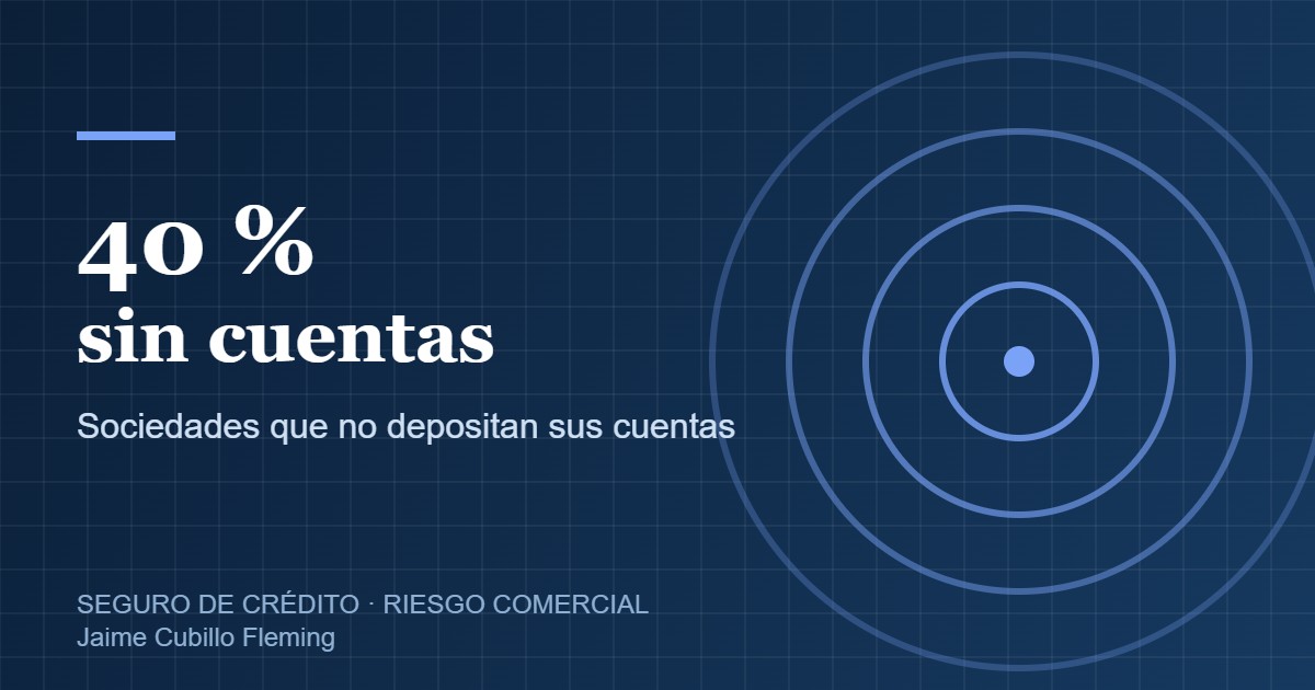 El 40 % de las sociedades no han presentado sus cuentas anuales en los últimos dos años